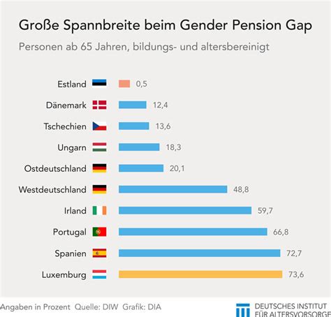 In deutschland hält das renteneintrittsalter nicht mit der entwicklung der lebenserwartung entwicklung des durchschnittlichen renteneintrittsalters in deutschland in den jahren von 1960 bis. Rentenlücke abhängiger vom Arbeitsmarkt als vom ...