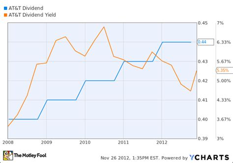 The 3 Richest Dividend Yields On The Dow