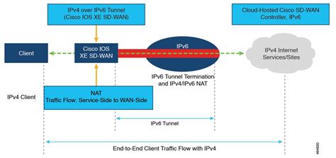 Cisco Sd Wan Nat Configuration Guide Cisco Ios Xe Release 17x
