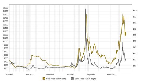 Gold price chart for the last year in indian rupees (inr). 100 Years of Gold & Silver Prices (NEW) - Chaganomics.com
