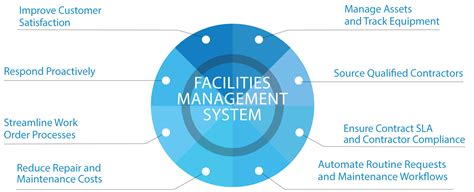 How To Extend The Capabilities Of Facilities Management Platforms With