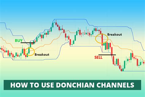 Your Guide To Trading With Donchian Channels