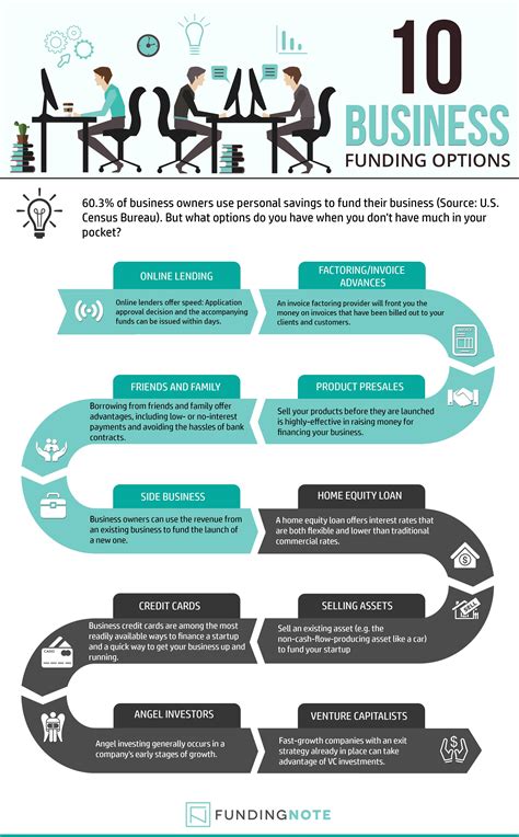 Business Funding Guide (With images) | Business funding, Startup funding, Infographic