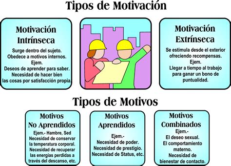 Esquemas De MotivaciÓn Tipos De Motivación Motivacion Intrinseca