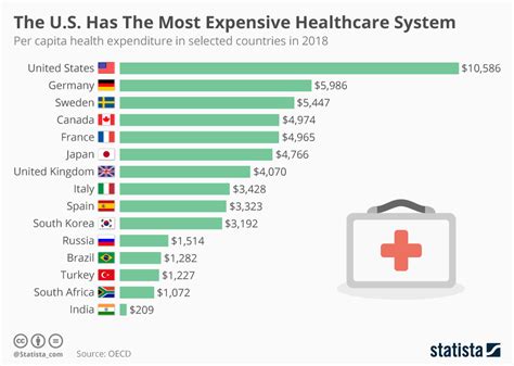 Normally, you would calculate a company's market cap by multiplying its number of shares outstanding by its stock price, in crypto, you use outstanding coins or tokens. America's #1 Again (In Healthcare Costs Around The World ...