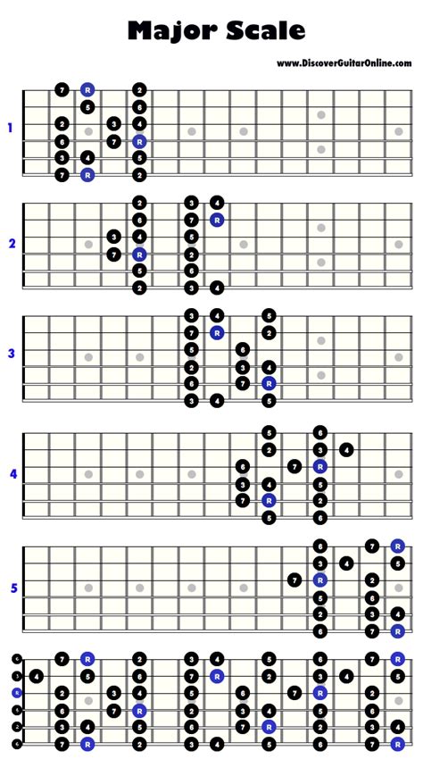 To understand the music we should know what are guitar scales and their purpose and how guitar scales are build? Major Scale: 5 patterns | Discover Guitar Online, Learn to ...
