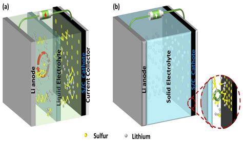 Nanomaterials Free Full Text Solid State Electrolytes For Lithiumsulfur Batteries