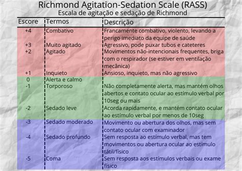 Richmond Agitation Sedation Scale RASS Escala de agitação e sedação