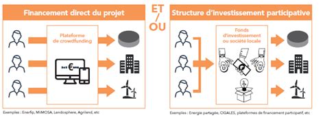 Financement d'un Projet Méthanisation - GRDF