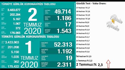 Türkiye günlük koronavirüs tablosu, covid19.saglik.gov.tr adresinden paylaşılıyor. Son dakika : 2 Temmuz | Korona virüs vaka sayıları tablosu | Bugünkü vaka sayısı - YouTube