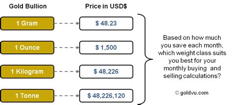 Today, the 21k gold rate in the usa is 51.5 dollars (usd) per gram. Silver & Gold Price per Gram in Different Currencies