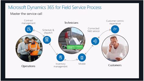 Microsoft Dynamics 365 For Field Service Demo Youtube