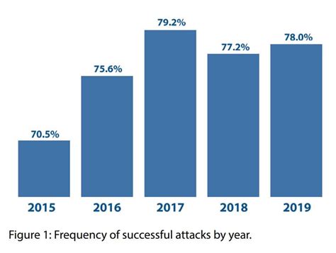 And they have reason to feel that way — we've seen a fair share of alarming insider threats in 2020. 300+ Terrifying Cybercrime & Cybersecurity Statistics ...