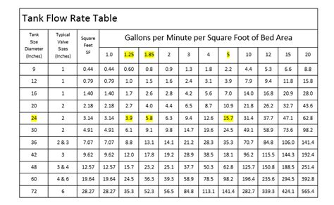 Water Softener Size Chart