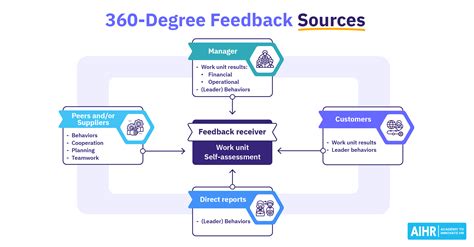 360 Degree Feedback A Comprehensive Guide Aihr