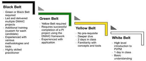 Lean Six Sigma Yellow Belt Questions To Ask Always Chegos Pl