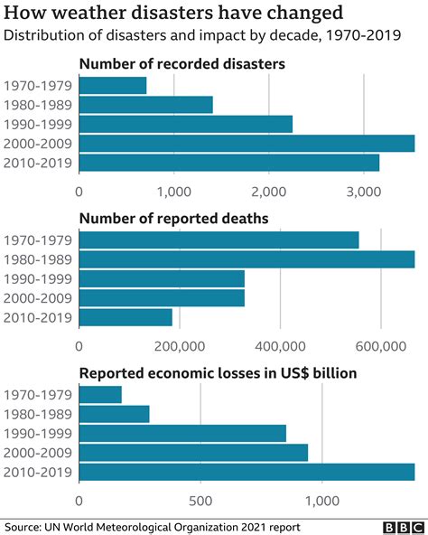 世界の気象災害、50年間で5倍に 経済損失は36兆ドル＝世界気象機関 Bbcニュース