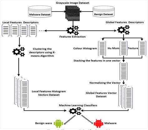 The Proposed Malware Classification Model Download Scientific Diagram