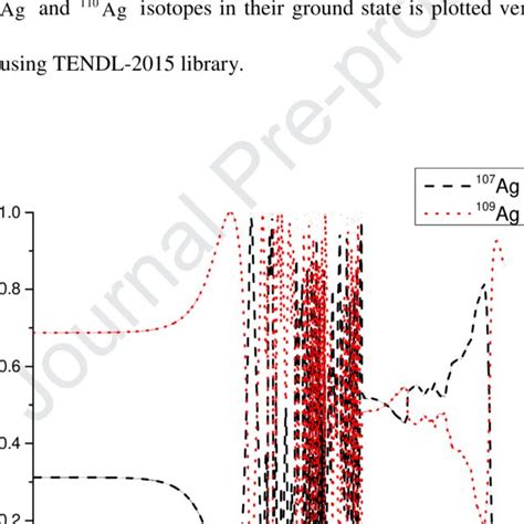The detection is mainly based on absorption by nuclei of light elements and the subsequent disintegration of these nuclei which produce particles that can be detected the neutron detector that we want to use are soviet models si19n and snm11, easily available online for example on ebay. Share of neutron capture in isotopes of natural silver ...