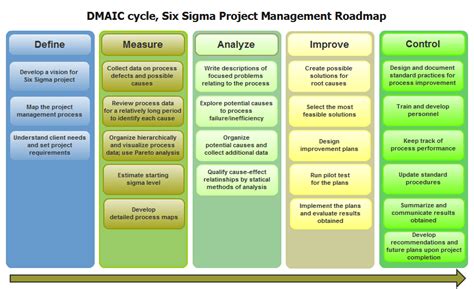 Dmaic Six Sigma Cycle In Project Management Your Guide To Project