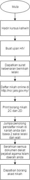 Saya juga fahan dan sedar bahawa memberikan maklumat yang sebahagian atau keseluruhannya tidak benar, palsu atau mengelirukan adalah suatu kesalahan di bawah seksyen 108(1) akta. Dian Kamal: Cara Daftar atau Mohon Nikah Untuk Pengantin ...