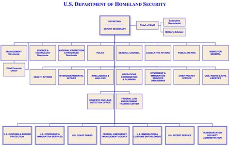 Us Department Of Homeland Security Ballotpedia