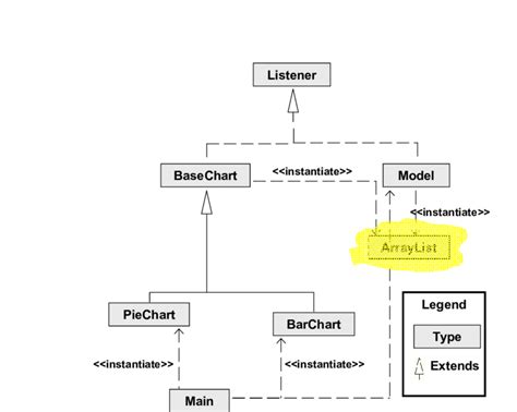 2 Arraylist On A Uml Class Diagram Download Scientific