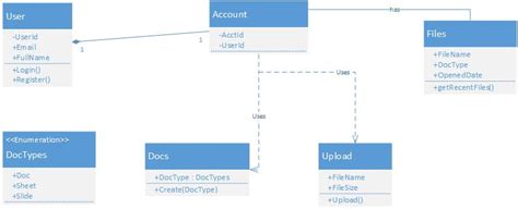 The diagram of laboratary goggle. Google docs queuing system using UML class diagrams ...