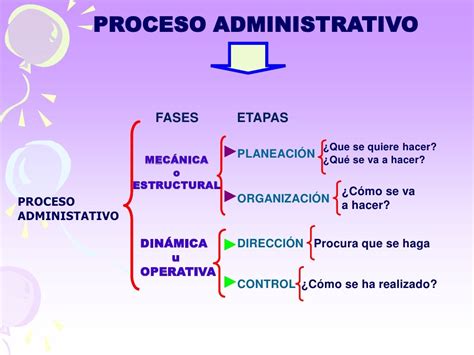 El Proceso Administrativo Y Sus Etapas Reverasite