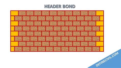 Different Brick Bonds And Brick Bonding Patters Definecivil
