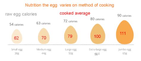 And while this diet doesn't. How many calories are in an egg? - Quora
