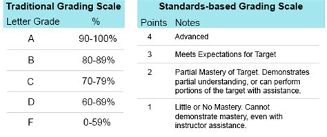 What Is Standards Based Grading Teacherease 2023