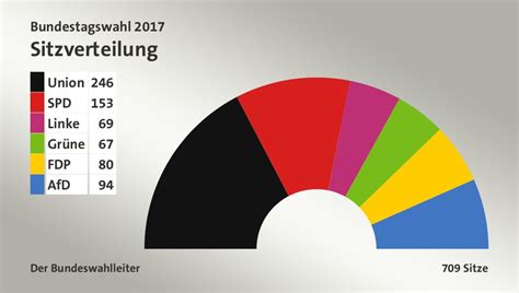 Der ort, an dem unterschiedliche auffassungen über den richtigen politischen weg formuliert und diskutiert werden. Bundestagswahl 2017
