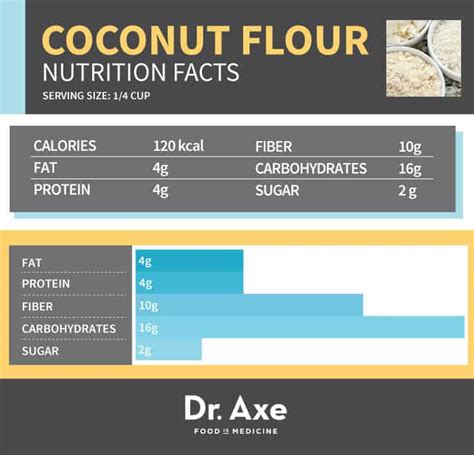 There are 150 calories in 2 heaping tbsps (30 g) of cacafe coconut coffee. Coconut Flour Nutrition, Benefits, & How to Use It!