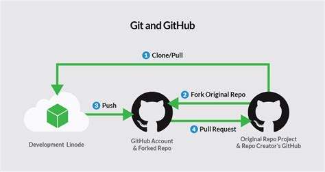 Github Workflow Basic Git Flow For Making Open Source Contributions