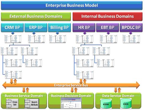 Architecting Enterprise Business Model