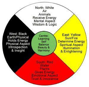 These are the four parts of the medicine wheel, plus the center representing the earth and sky. Medicine Wheel teachings - A Lakota /Sioux interpretation ...