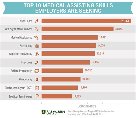 Medical Assistant Skills Overview Maop