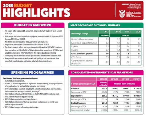 Budget 2018 as it happened. INFOGRAPH: 2018 Budget highlights - Centurion Rekord