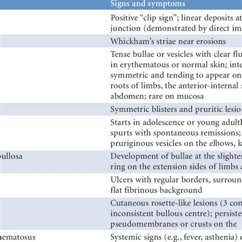 Differential Diagnosis Of Pemphigus Vulgaris 12 Download Table