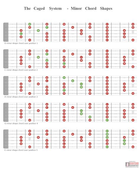 Guitar Fretboard Diagram Of The Caged System Minor Chord Shapes Guitar Fretboard Guitar