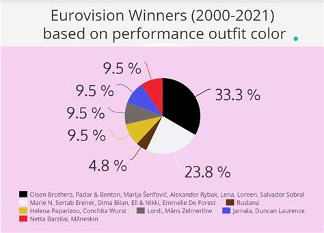 Good evening europe, good morning australia! ESC Winners Based on Finale Outfit Colors (2000-2021 ...