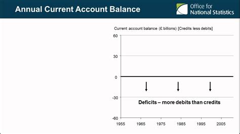 How to determine cash on a balance sheet. Balance of Payments The current account balance - YouTube