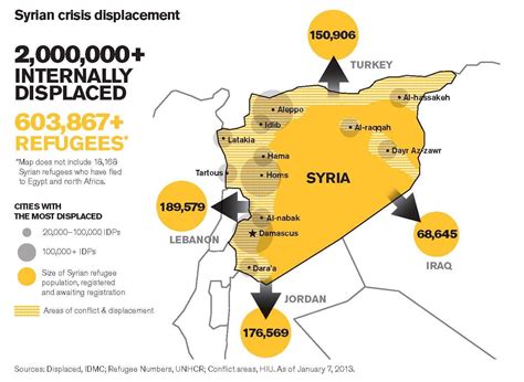 This Infographic From Our Report On The Crisis In Syria Shows The Vast Numbers Of Syrians Who