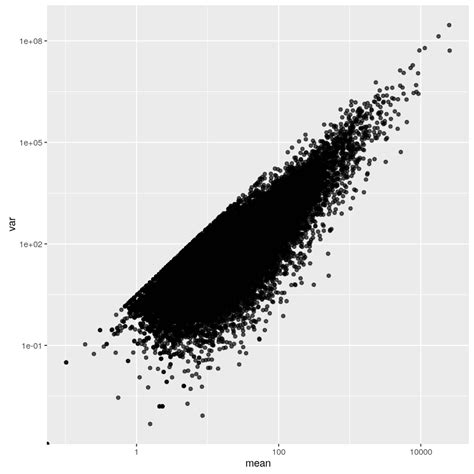 The variance is a number that indicates how far a set of numbers lie apart. Mean-variance ceiling