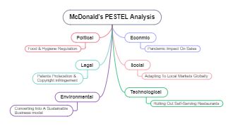 Mcdonalds Pestle Analysis Template Mind Map Edrawmind