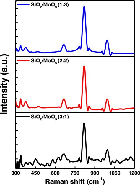 Raman Spectra For Sio2moo3 Nanocomposite With Different Ratios