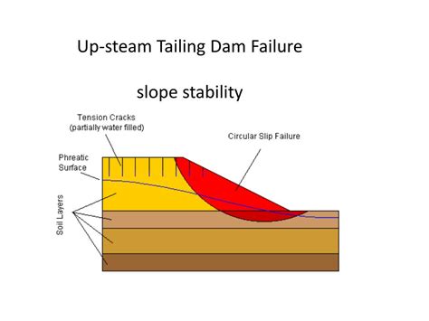 PPT Tailings Dam Failures ARD And Reclamation Activities PowerPoint