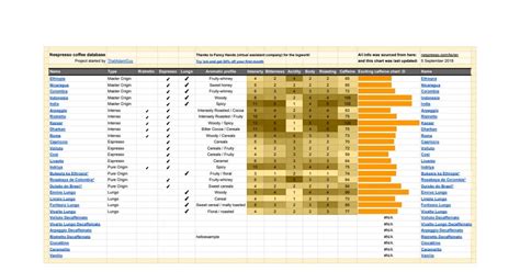 Of course, caffeine levels are affected by the blend, preparation method and herbal teas have no caffeine. New unofficial Nespresso capsule chart (with caffeine ...