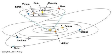 Are All The Planets Revolving Around The Sun In The Same Plane Quora